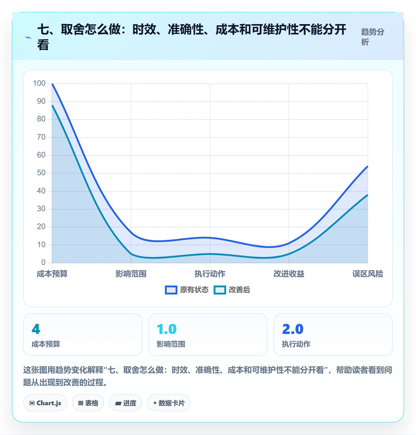 七、取舍怎么做：时效、准确性、成本和可维护性不能分开看
