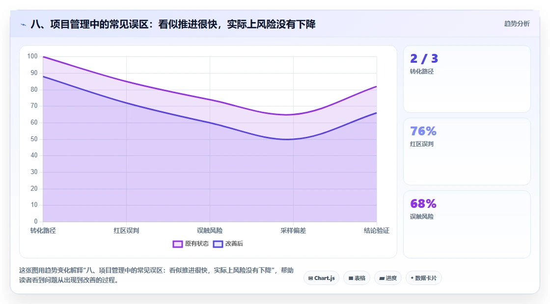 八、项目管理中的常见误区：看似推进很快，实际上风险没有下降