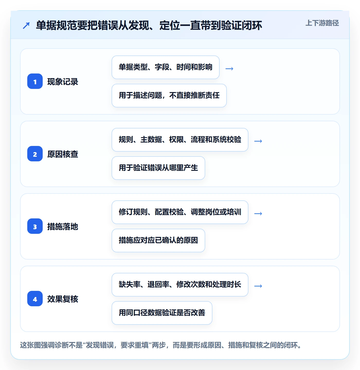 erp数据录入问题诊断：单据规范如何用实操教程改进