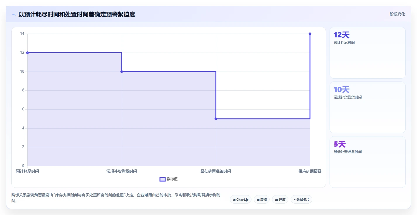 仓库安全库存管理怎么选?分级预警相关的指标体系判断标准