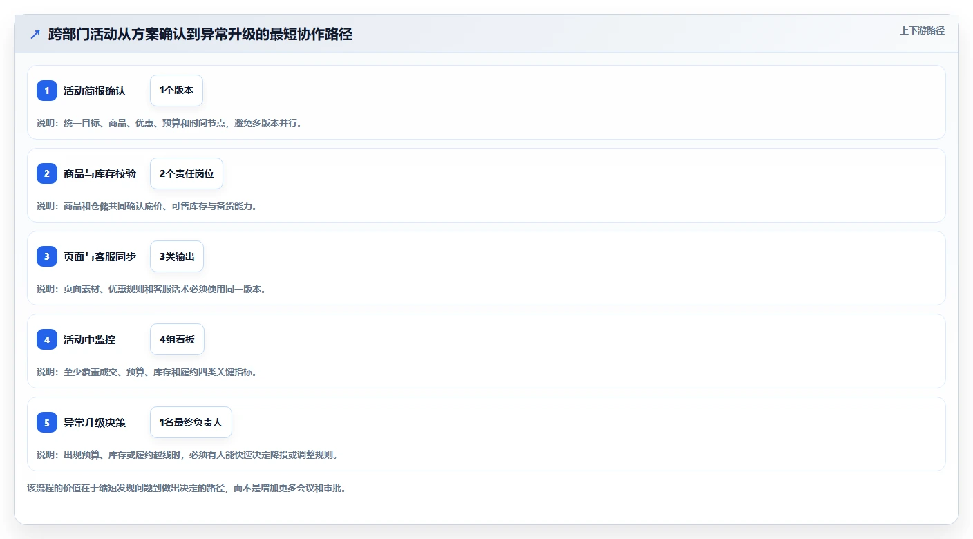 电商管理应用思路：围绕营销活动拆解常见误区