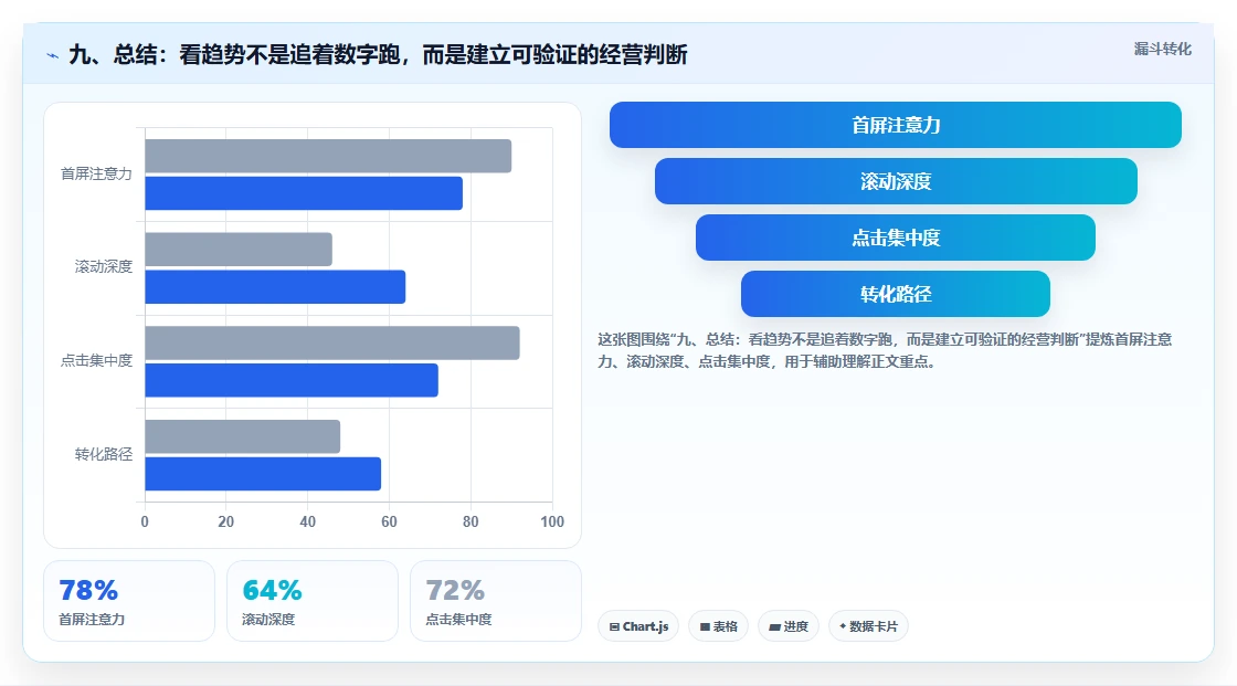 九、总结：看趋势不是追着数字跑，而是建立可验证的经营判断