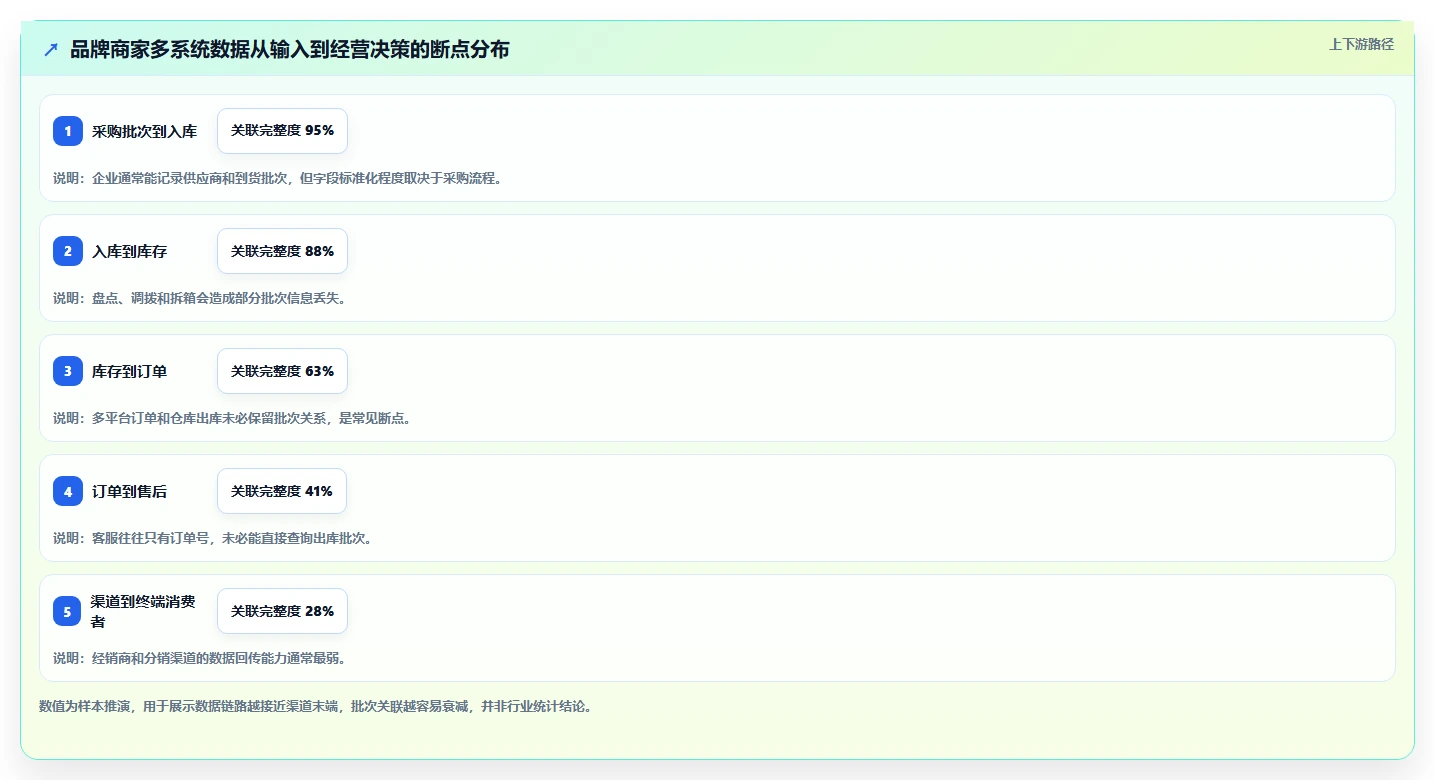 电商进销存：品牌商家老板关心什么：批次追踪能否解决数据孤岛