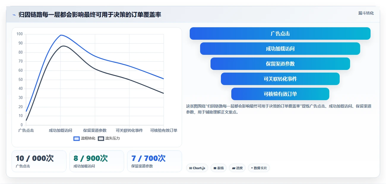 电商数据运营检查方法：通过渠道归因评估流程设计质量
