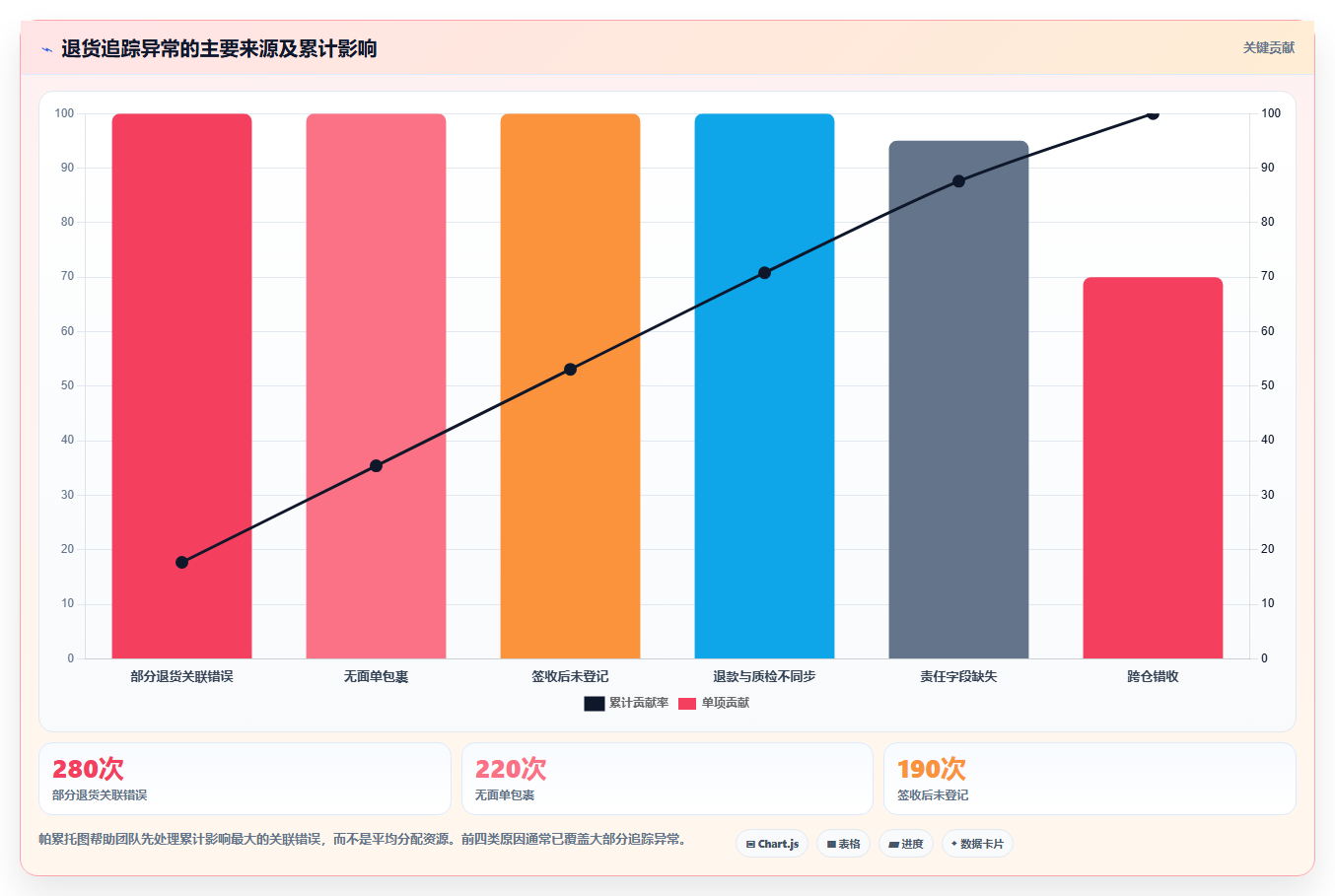 电商仓储管理：运营团队常见误区：流程改造为什么总遇到退货难追