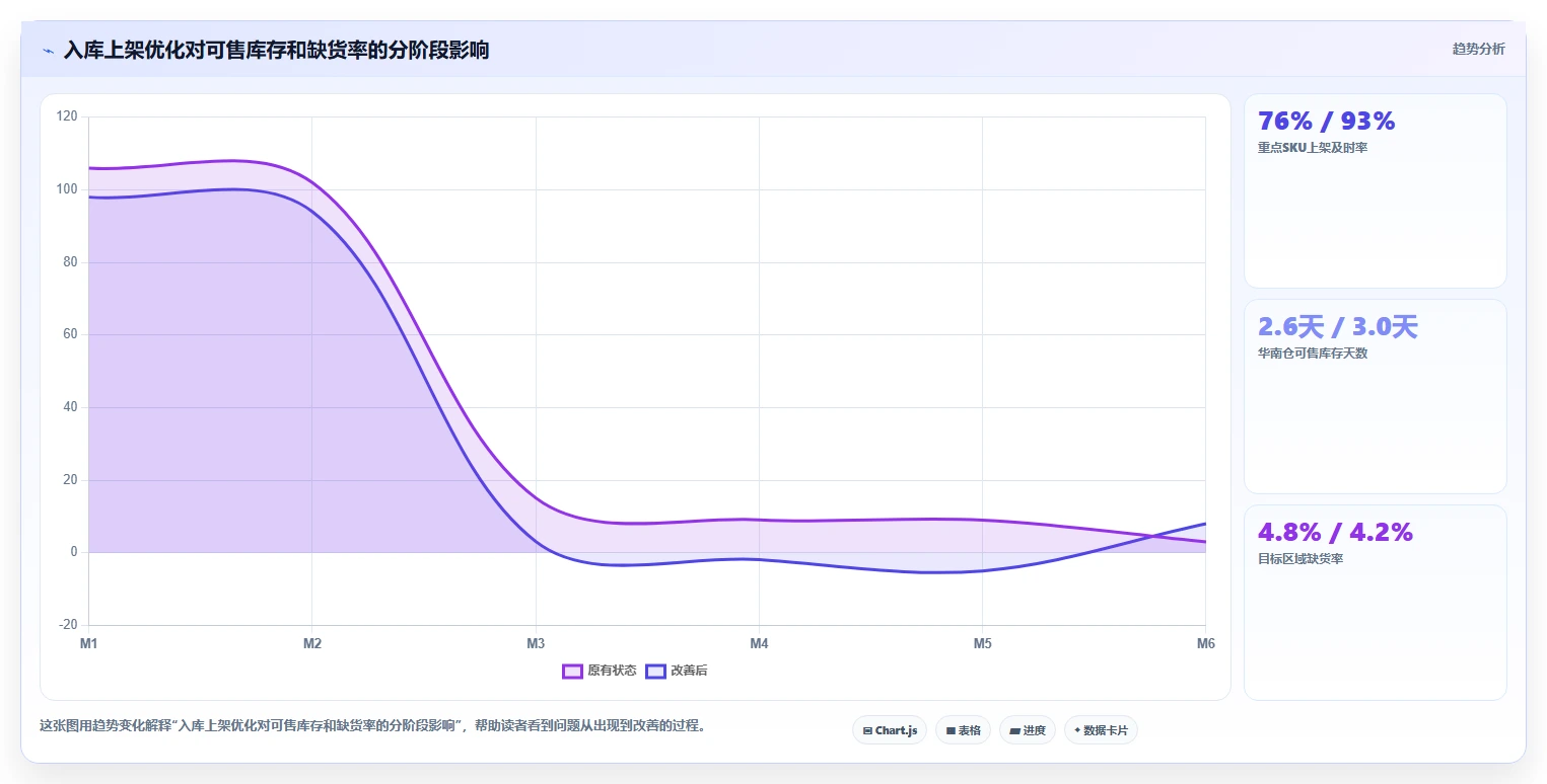 电商仓储管理：多仓企业数据视角：用入库上架验证减少缺货损失