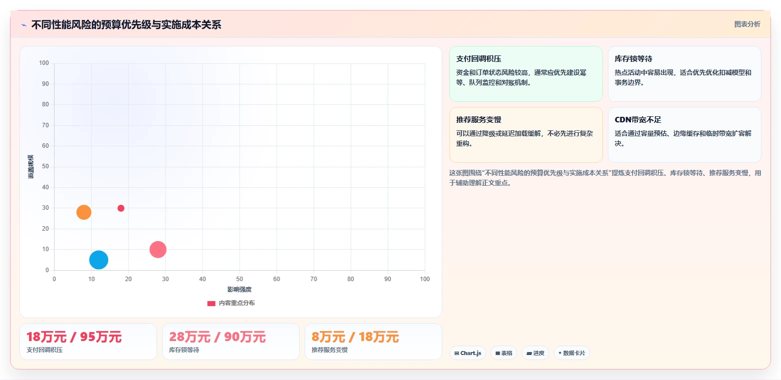 电商系统开发：技术负责人从数据到行动：用项目预算实现保障高峰性能