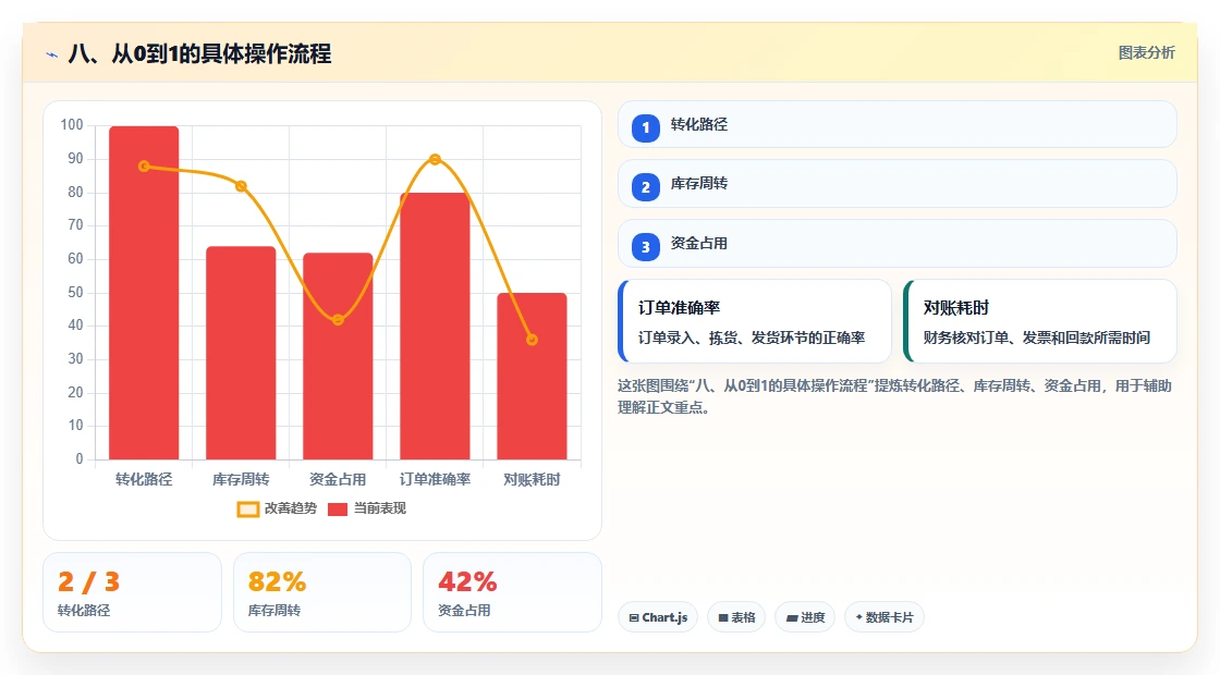 八、从0到1的具体操作流程
