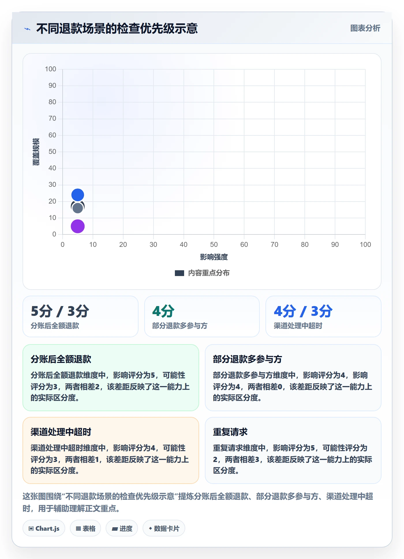 分账系统检查方法：通过退款处理评估风险排查质量