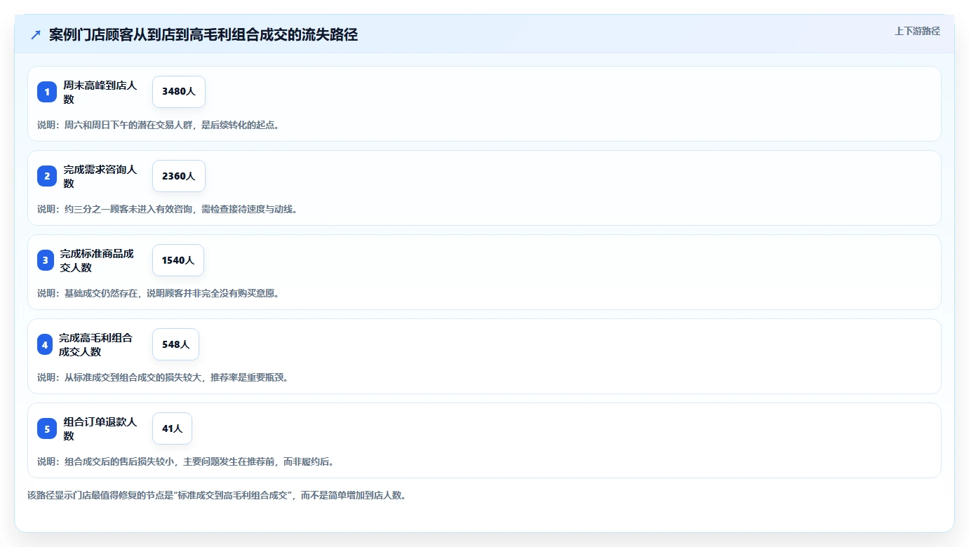 营业额分析：运营主管入门版路线：门店诊断从准备、执行到复盘