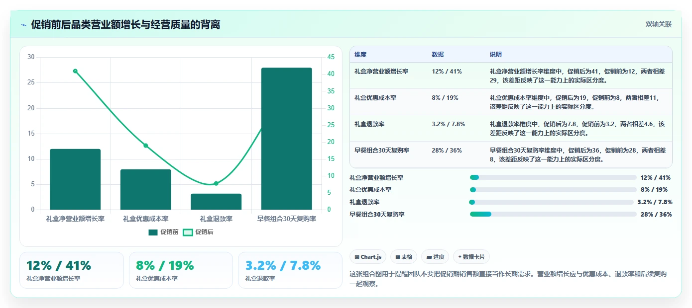 营业额分析：创业团队实操指南：围绕品类贡献解决“表格难维护