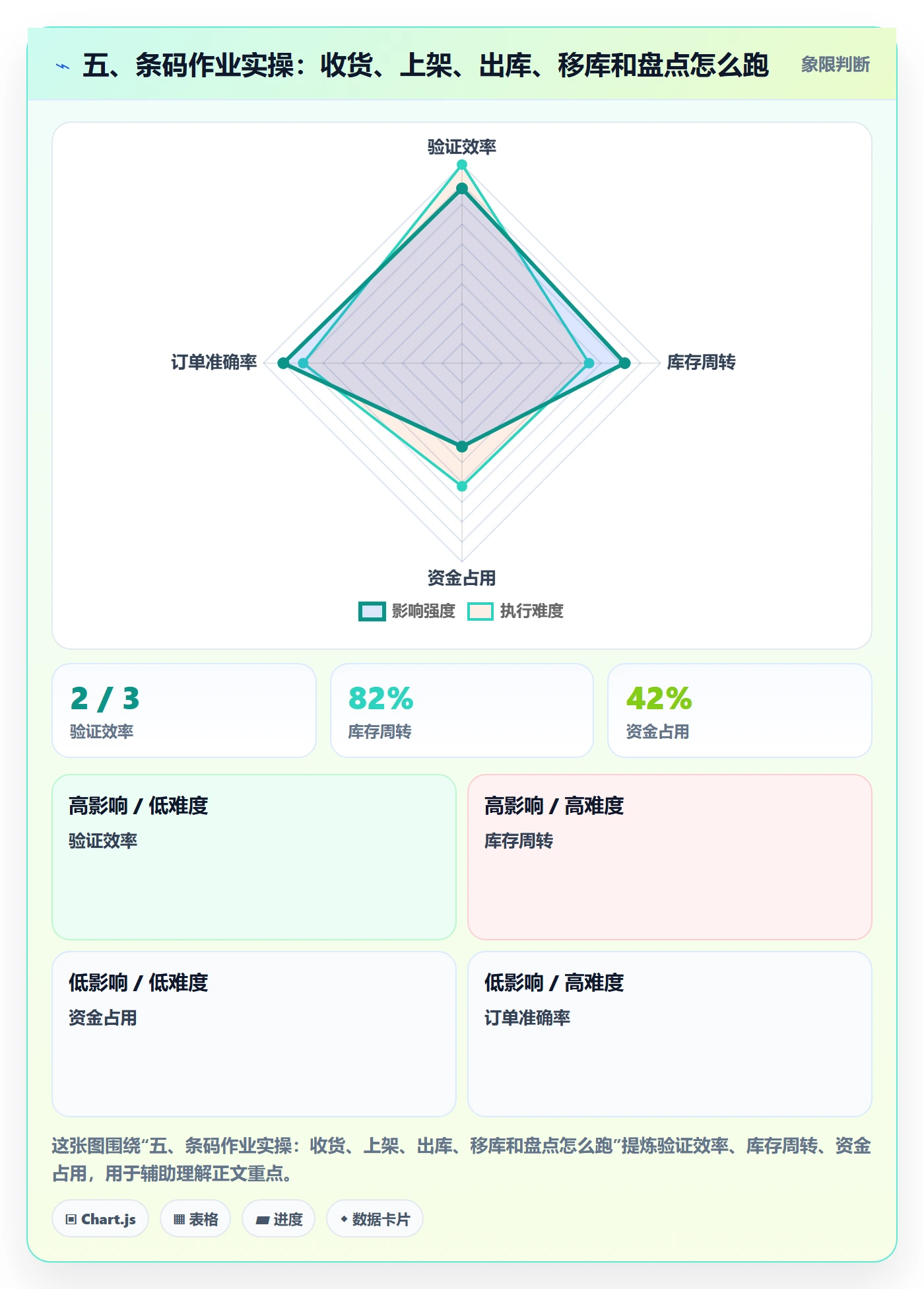 五、条码作业实操：收货、上架、出库、移库和盘点怎么跑