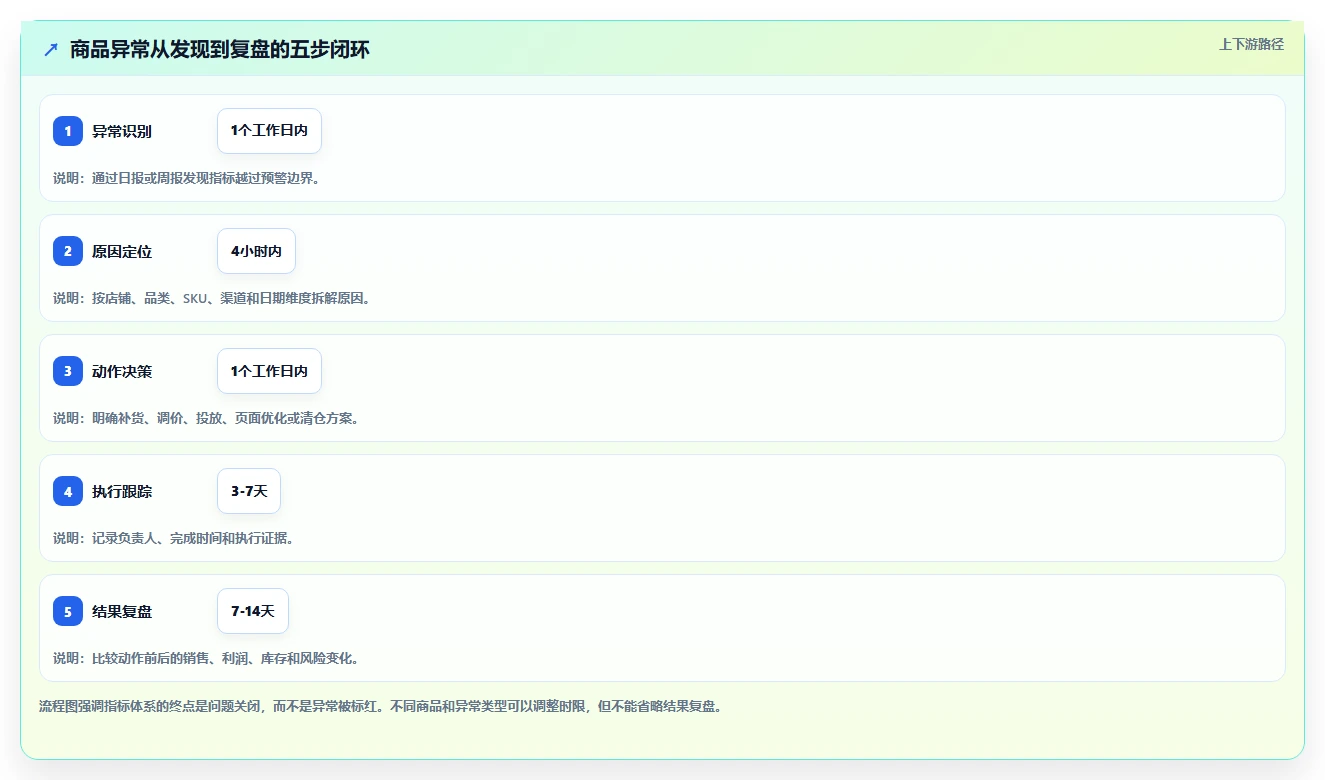 电商管理实施路径:商品管理如何完成指标体系