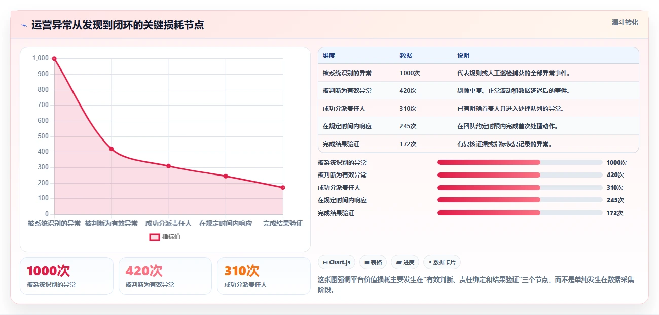 运营管理平台优化清单：异常预警与新手避坑的关键动作
