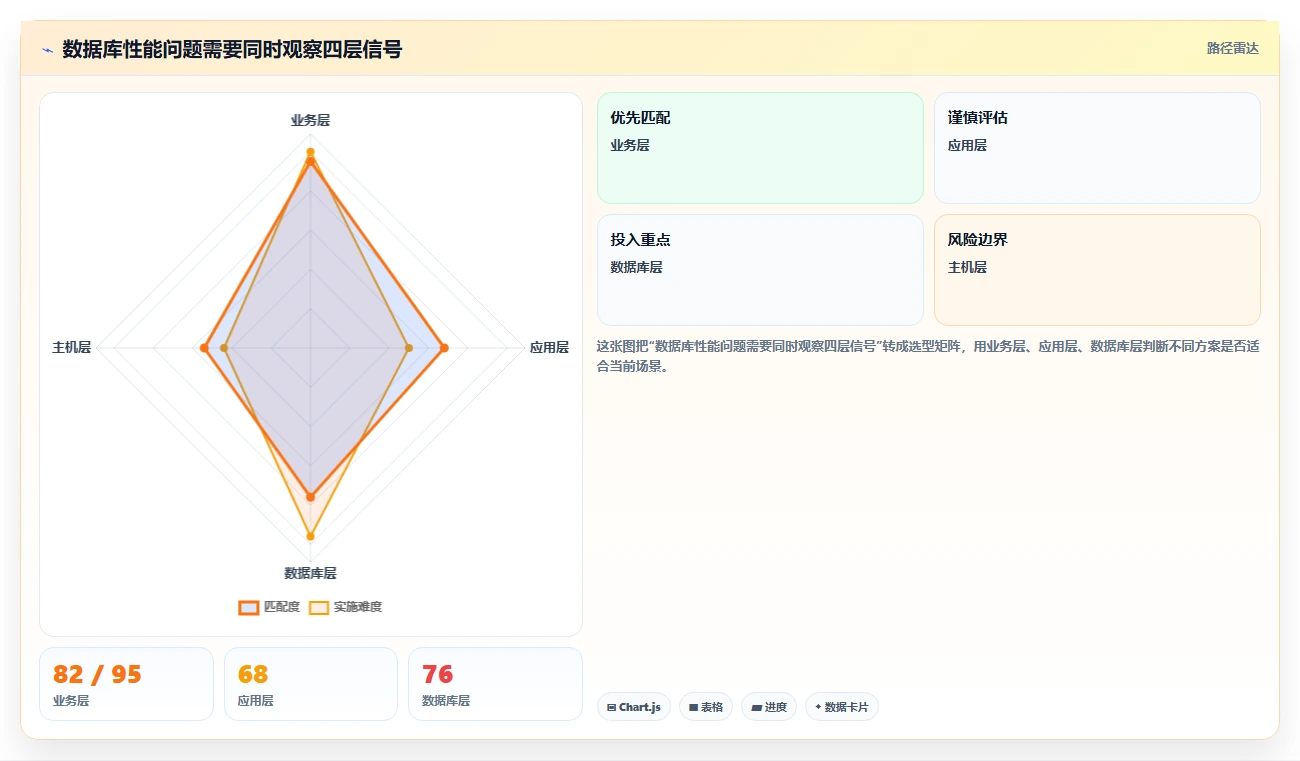 数据库存：运维团队入门版教程：性能优化从准备到复盘