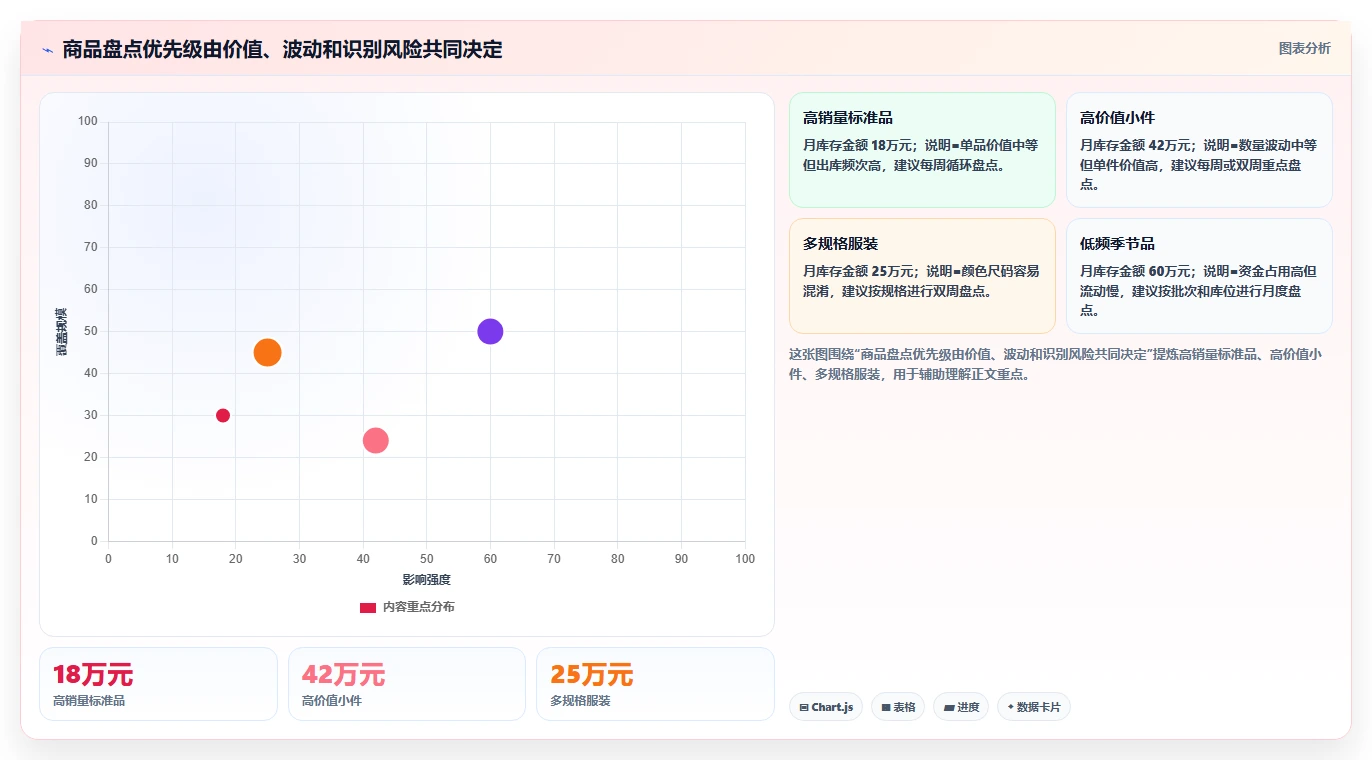 电商仓储管理：品牌零售商一页讲清：入库上架与提升库存准确率的关系
