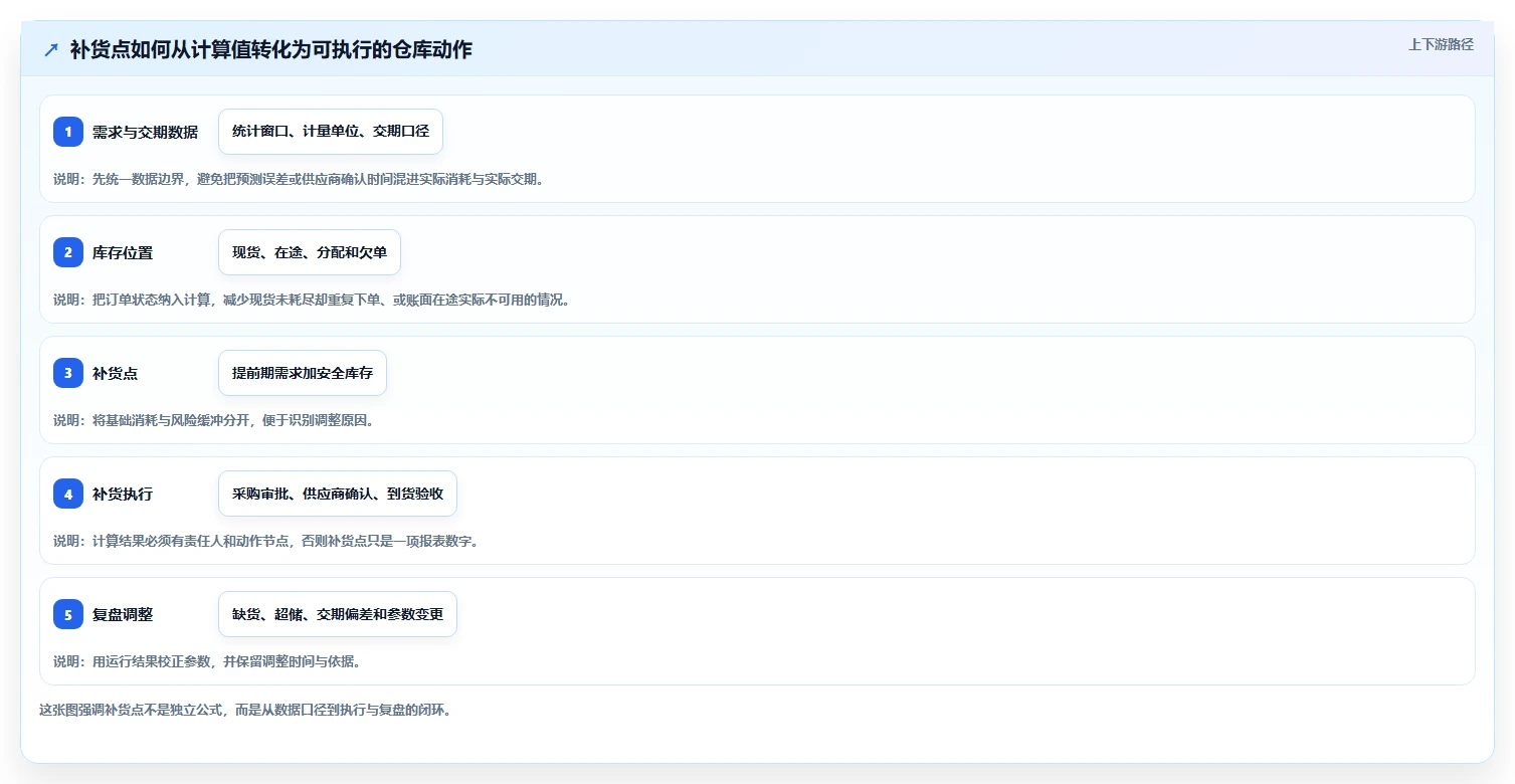 仓库安全库存管理运营框架：把补货点设置纳入落地案例