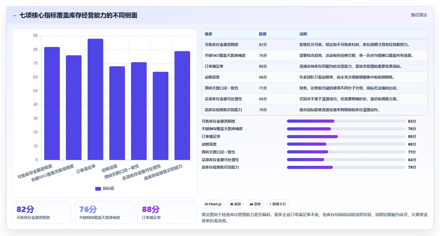 电商库存怎么用？库存结构场景下的指标体系拆解