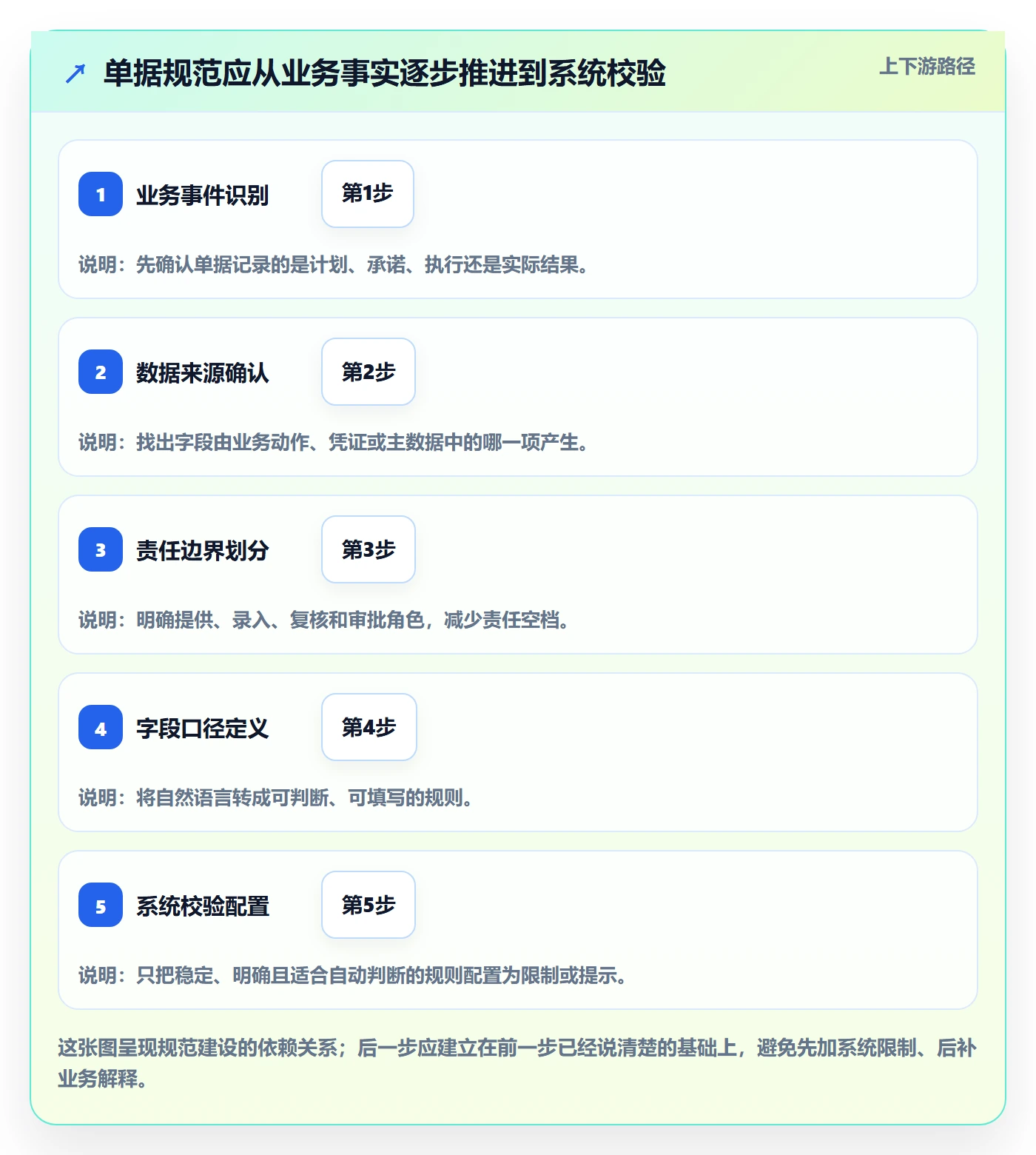 erp数据录入团队协同：单据规范从哪里开始