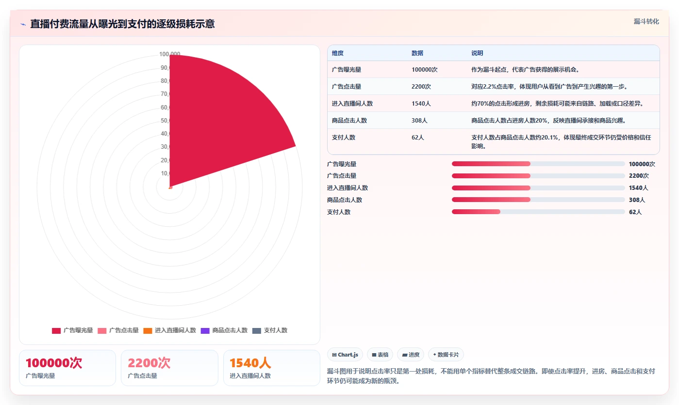 直播数据复盘：投流人员自查表：转化率最容易出现的点击率低