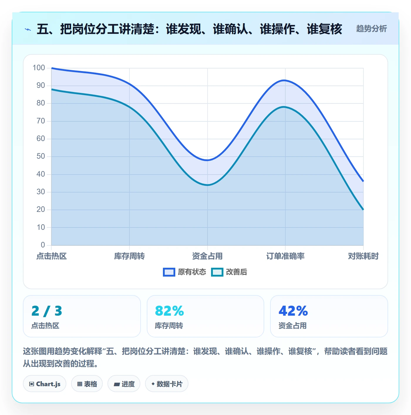 五、把岗位分工讲清楚：谁发现、谁确认、谁操作、谁复核