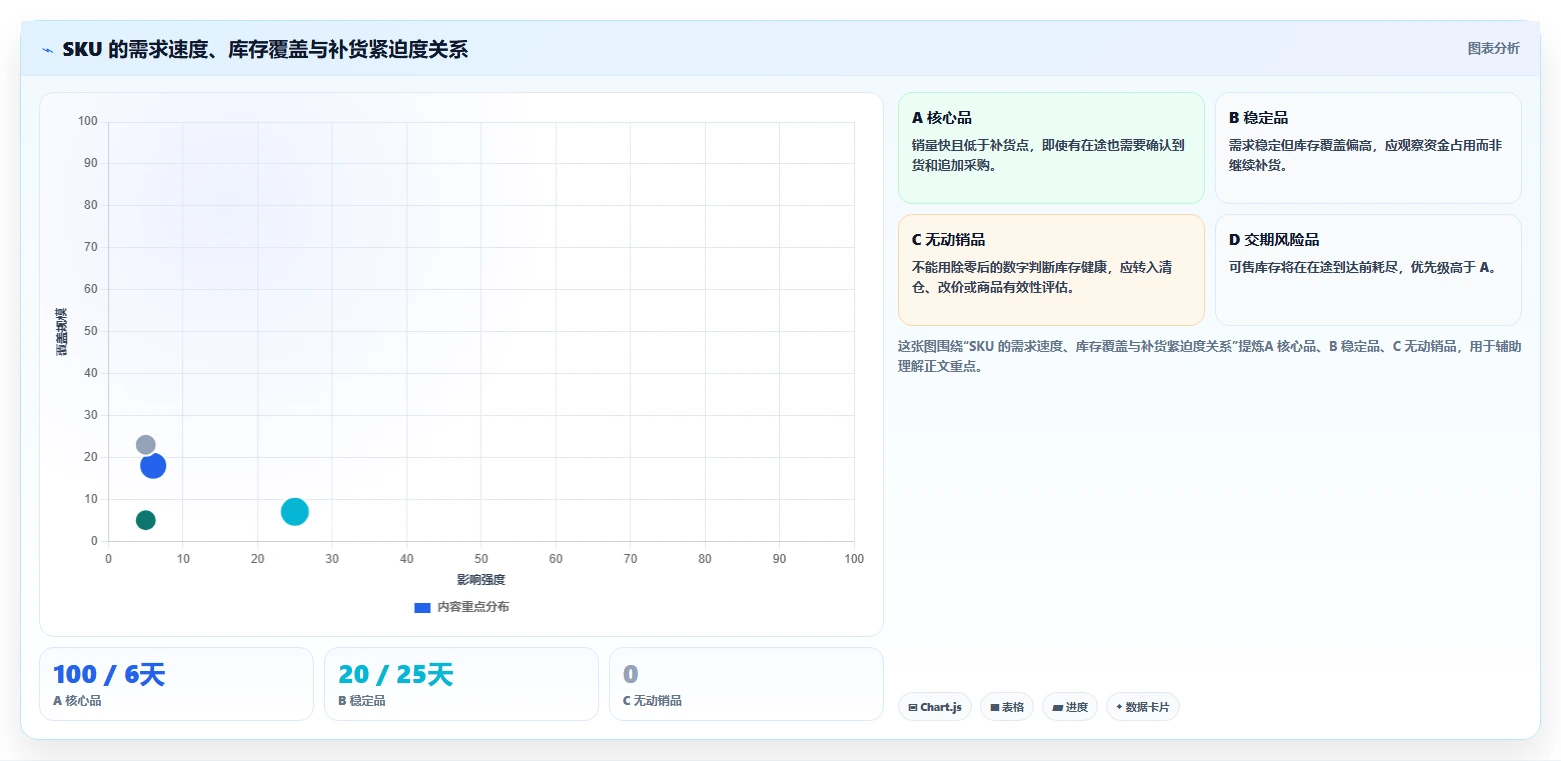 电商库存操作手册：周转天数对应的系统搭建步骤