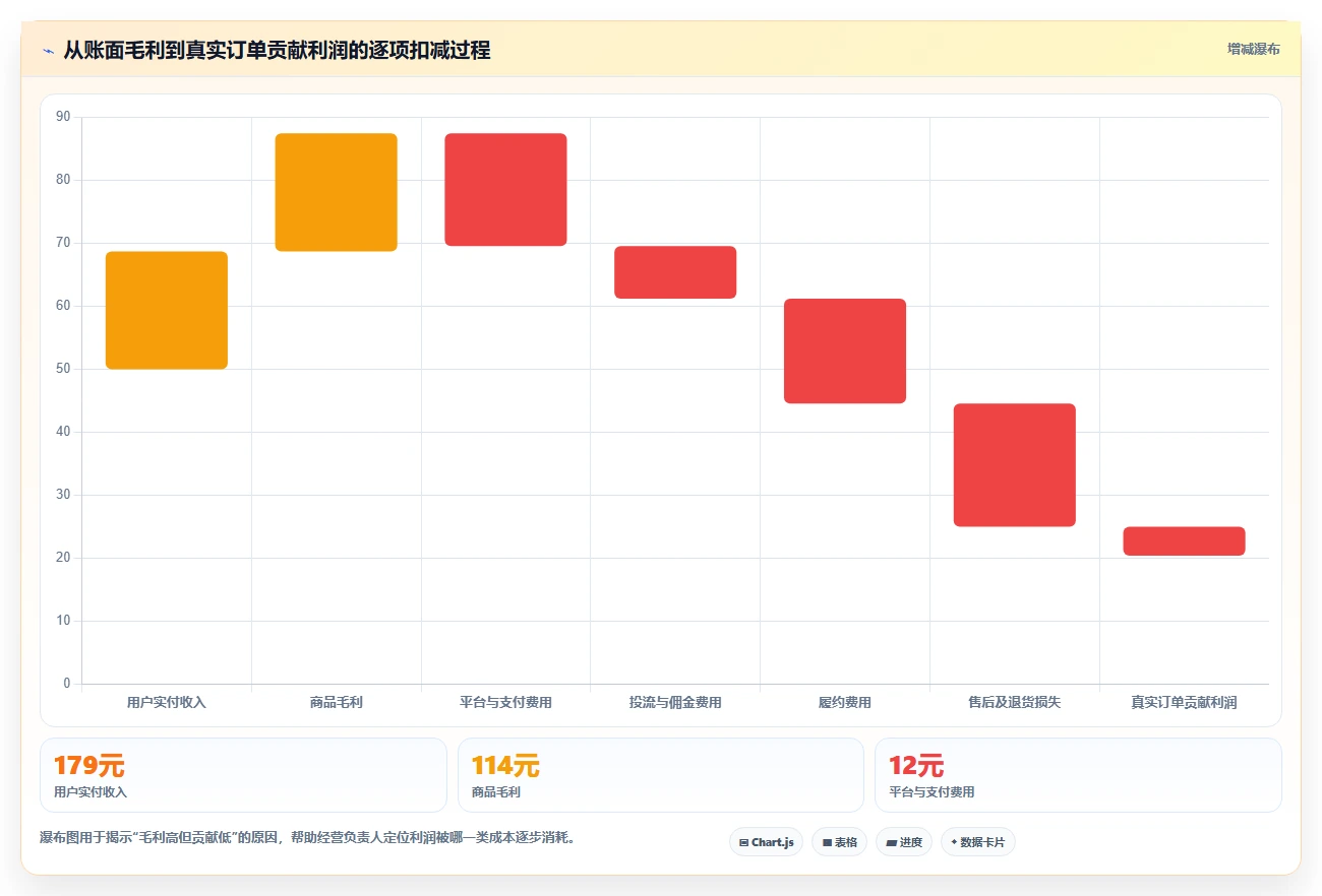电商利润计算：经营负责人快速排查：盈亏平衡为何会导致渠道难比较