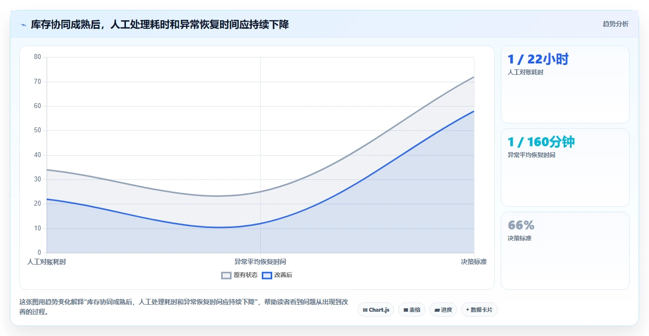 电商管理选择标准：库存协同维度如何评估精细化运营