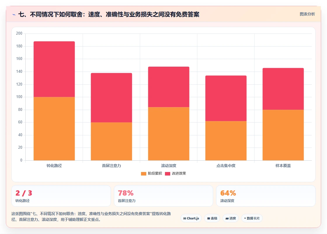 七、不同情况下如何取舍：速度、准确性与业务损失之间没有免费答案
