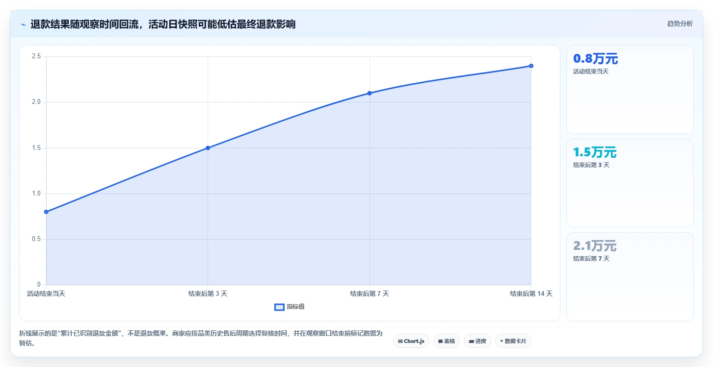 电商数据运营避坑指南：活动评估环节的中小商家要注意什么