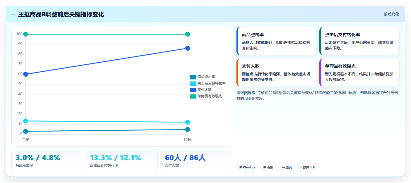 直播数据复盘：投流人员操作手册：货盘调整中的点击率怎么落地