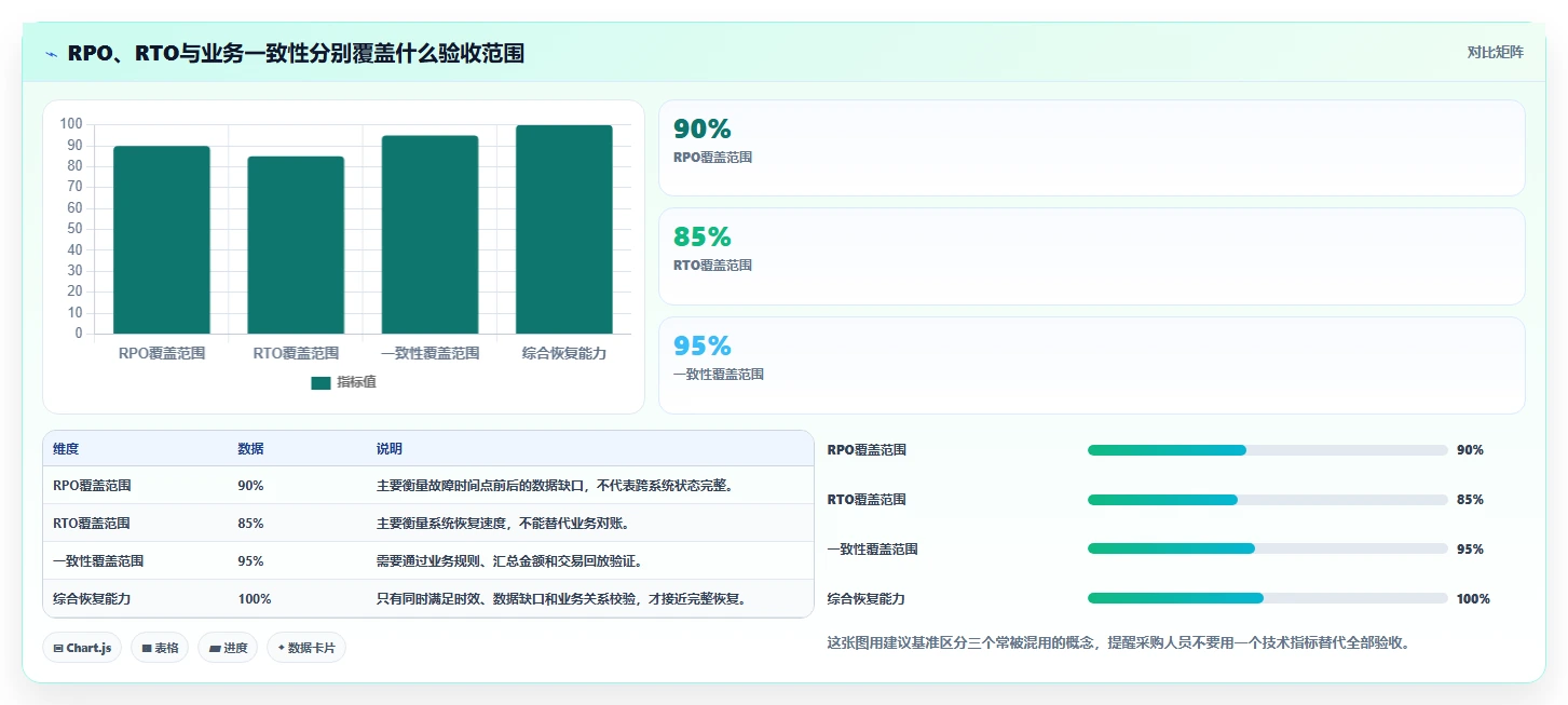 数据库存:技术负责人采购前必读:评估容灾恢复时如何避开账实不一致