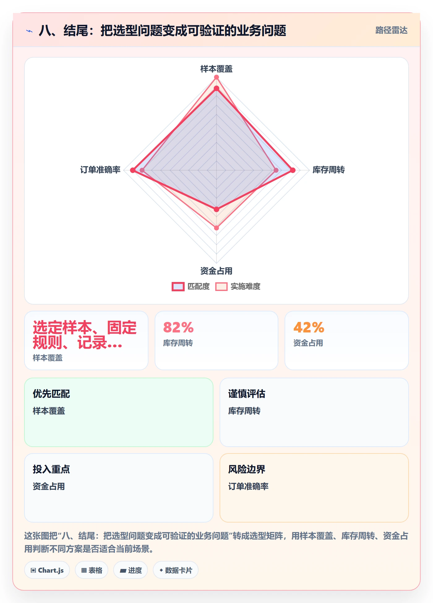 八、结尾：把选型问题变成可验证的业务问题