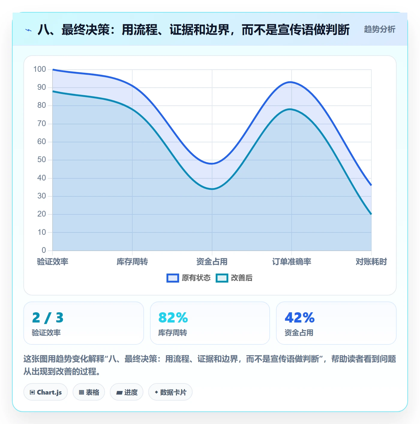 八、最终决策：用流程、证据和边界，而不是宣传语做判断