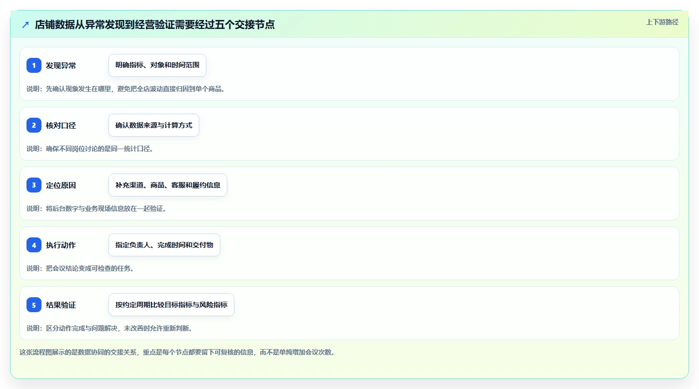 店铺运营包括哪些方面执行标准：数据分析环节如何体现团队协同