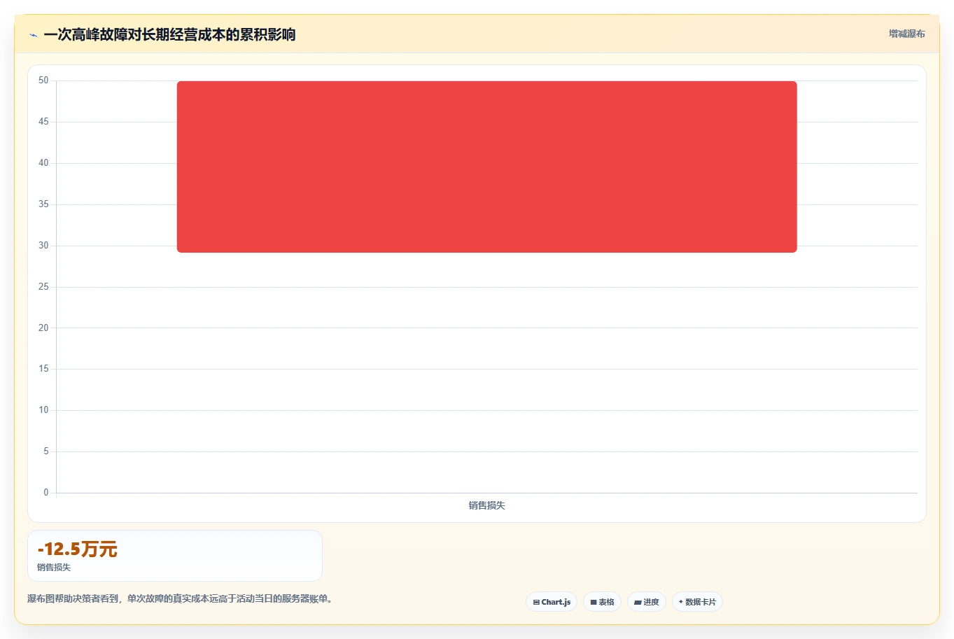 电商系统开发：运营负责人改善方案：告别高峰期卡顿，逐步实现降低长期成本