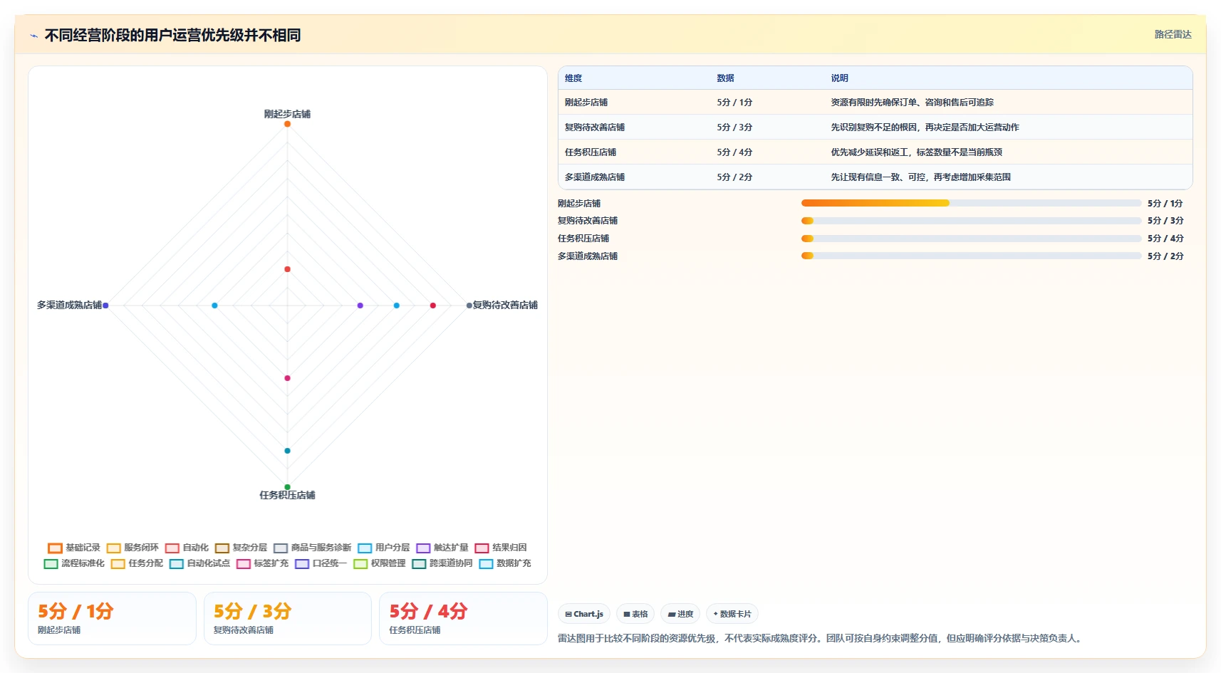 店铺运营包括哪些方面执行标准：用户运营环节如何体现效率提升