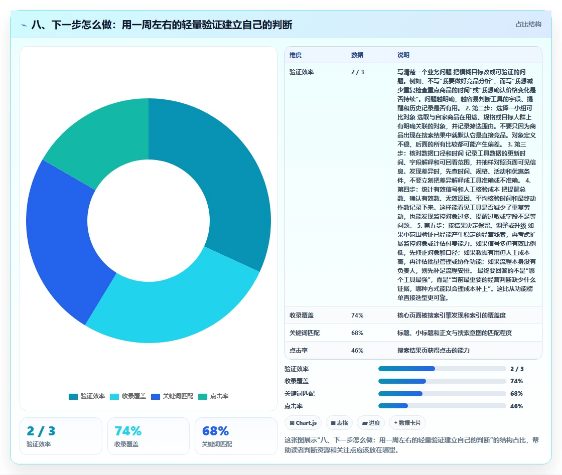 八、下一步怎么做：用一周左右的轻量验证建立自己的判断