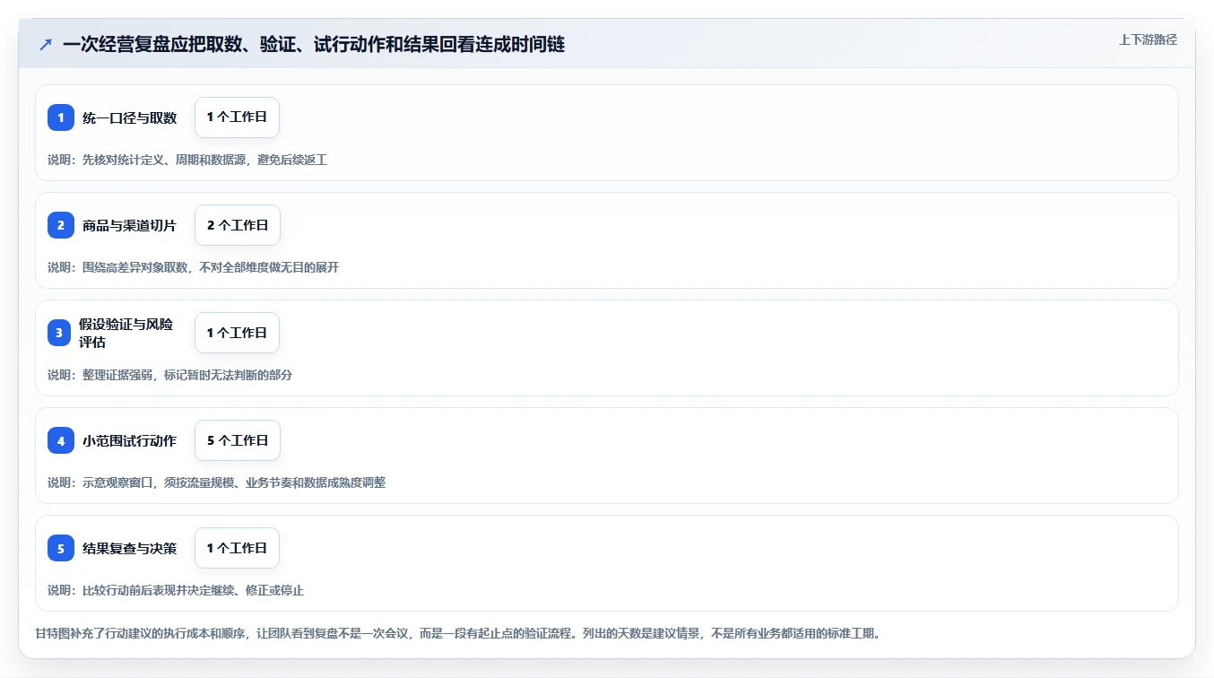 电商数据运营工作指南：用实操教程解决经营复盘问题