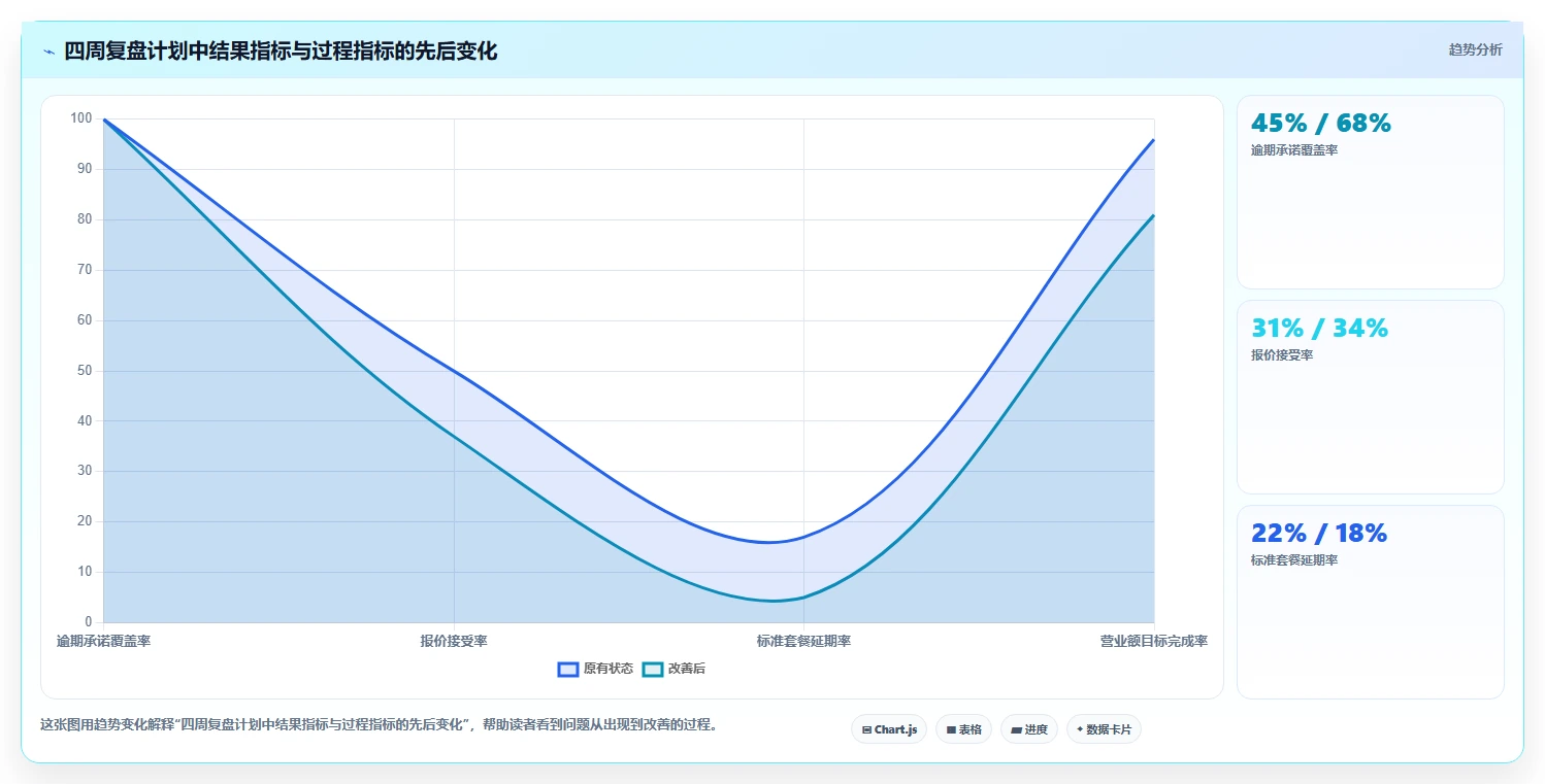 营业额分析：创业团队改善方案：告别汇报没重点，逐步实现形成复盘闭环