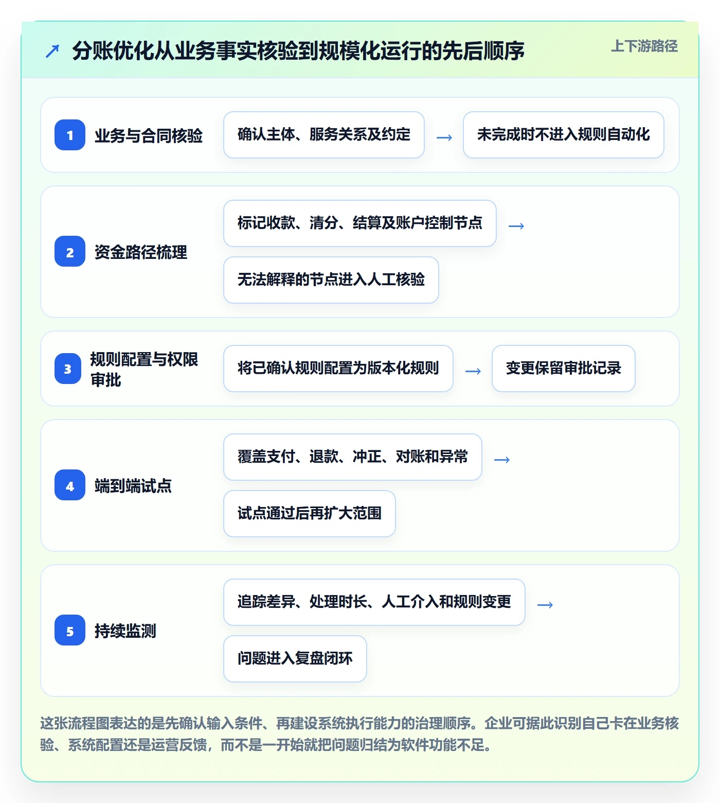 分账系统怎么优化？先从合规要求的增长策略入手
