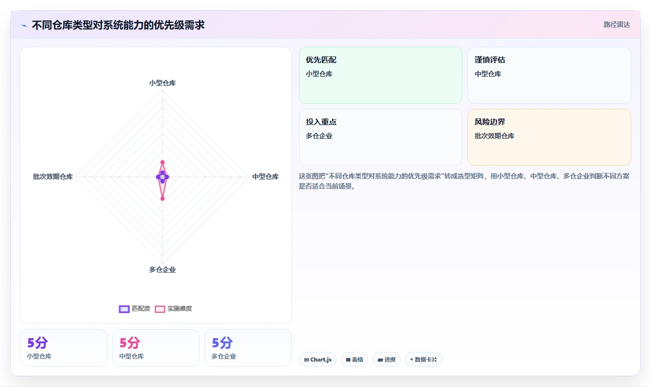 电商仓储管理：采购人员流程优化：系统切换怎样减少错发漏发