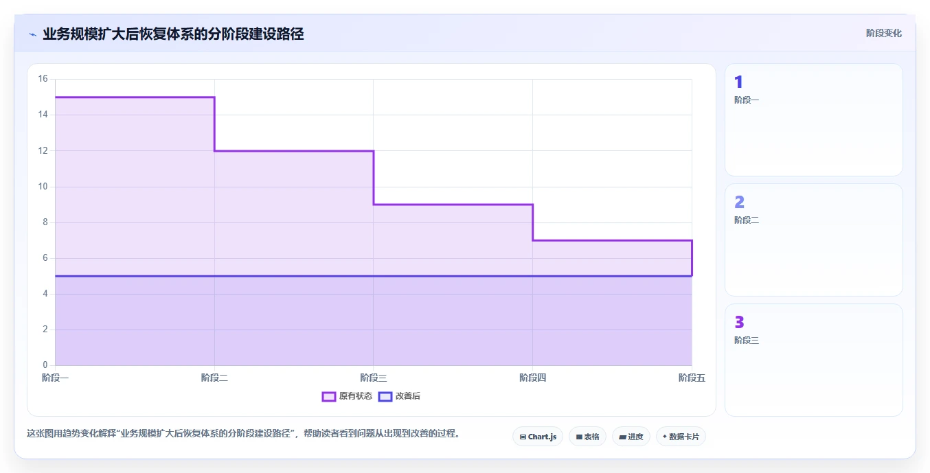数据库存：运维团队决策指南：面对异常恢复难如何兼顾支撑业务扩展