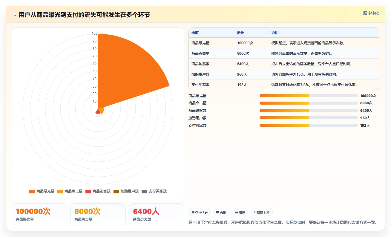 店铺运营包括哪些方面落地清单：流量运营相关的指标体系事项