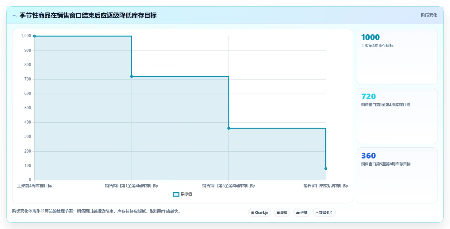 电商库存使用技巧：滞销处理对应的常见误区方法