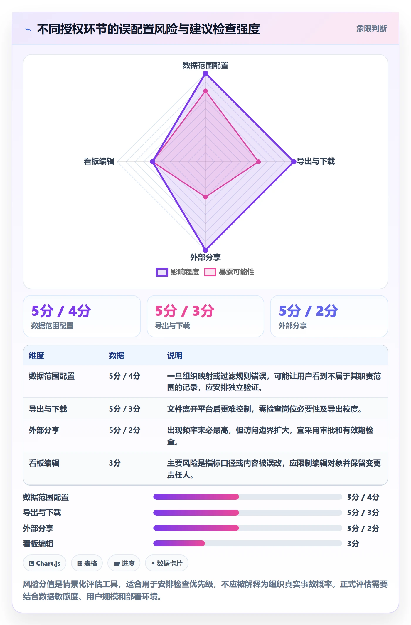bi 平台操作手册：权限体系对应的核心功能步骤