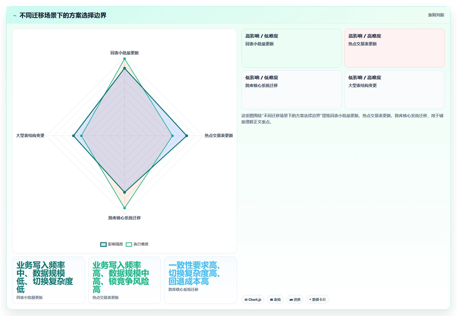 数据库存：技术负责人流程优化：数据迁移怎样减少锁等待严重