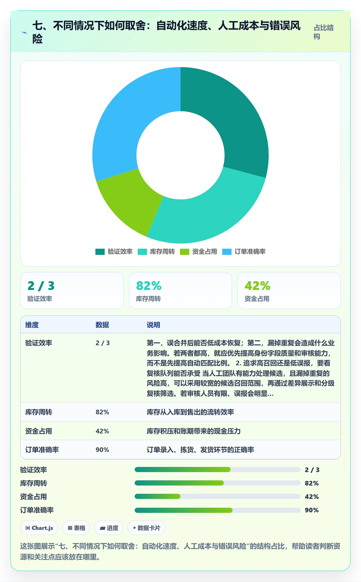 七、不同情况下如何取舍：自动化速度、人工成本与错误风险