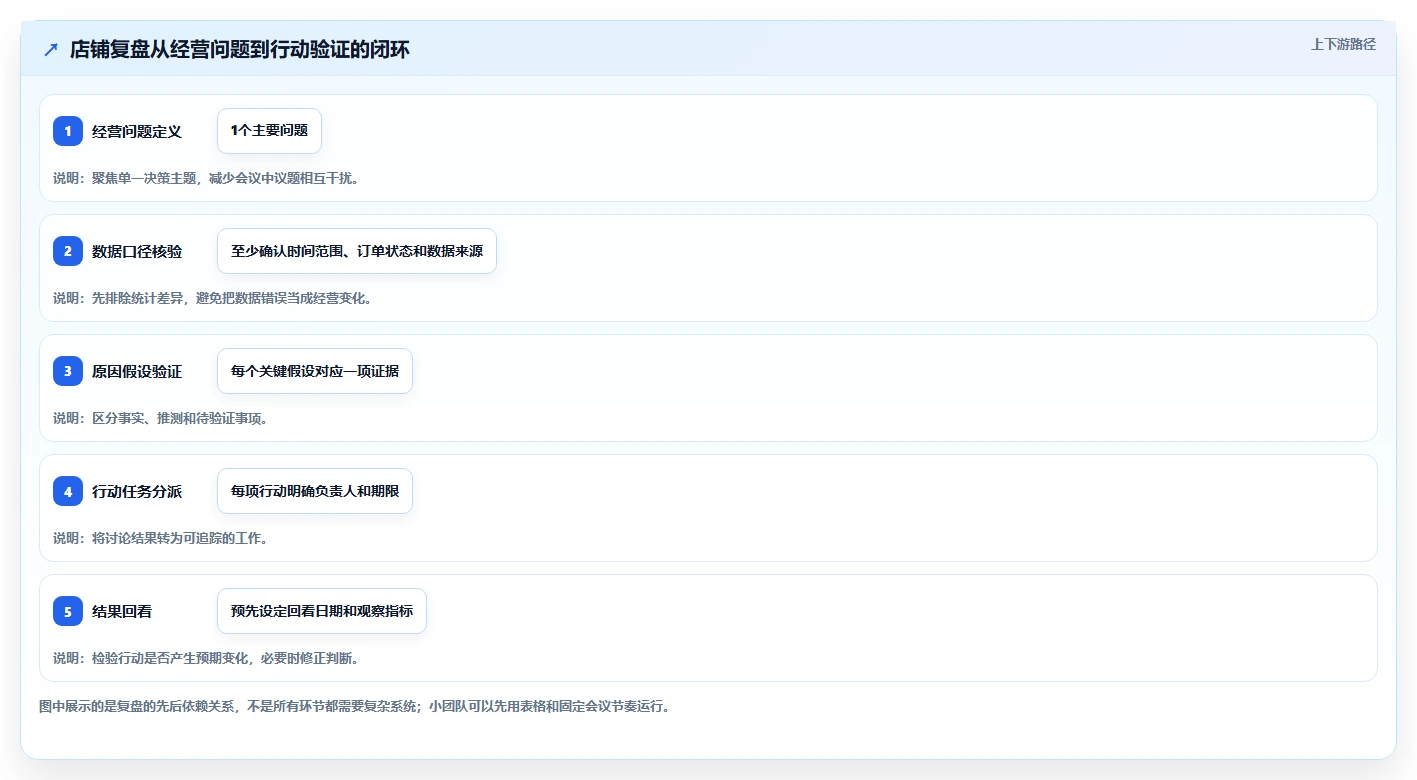 如何运营好一个店铺方案设计：数据复盘场景的系统搭建怎么做