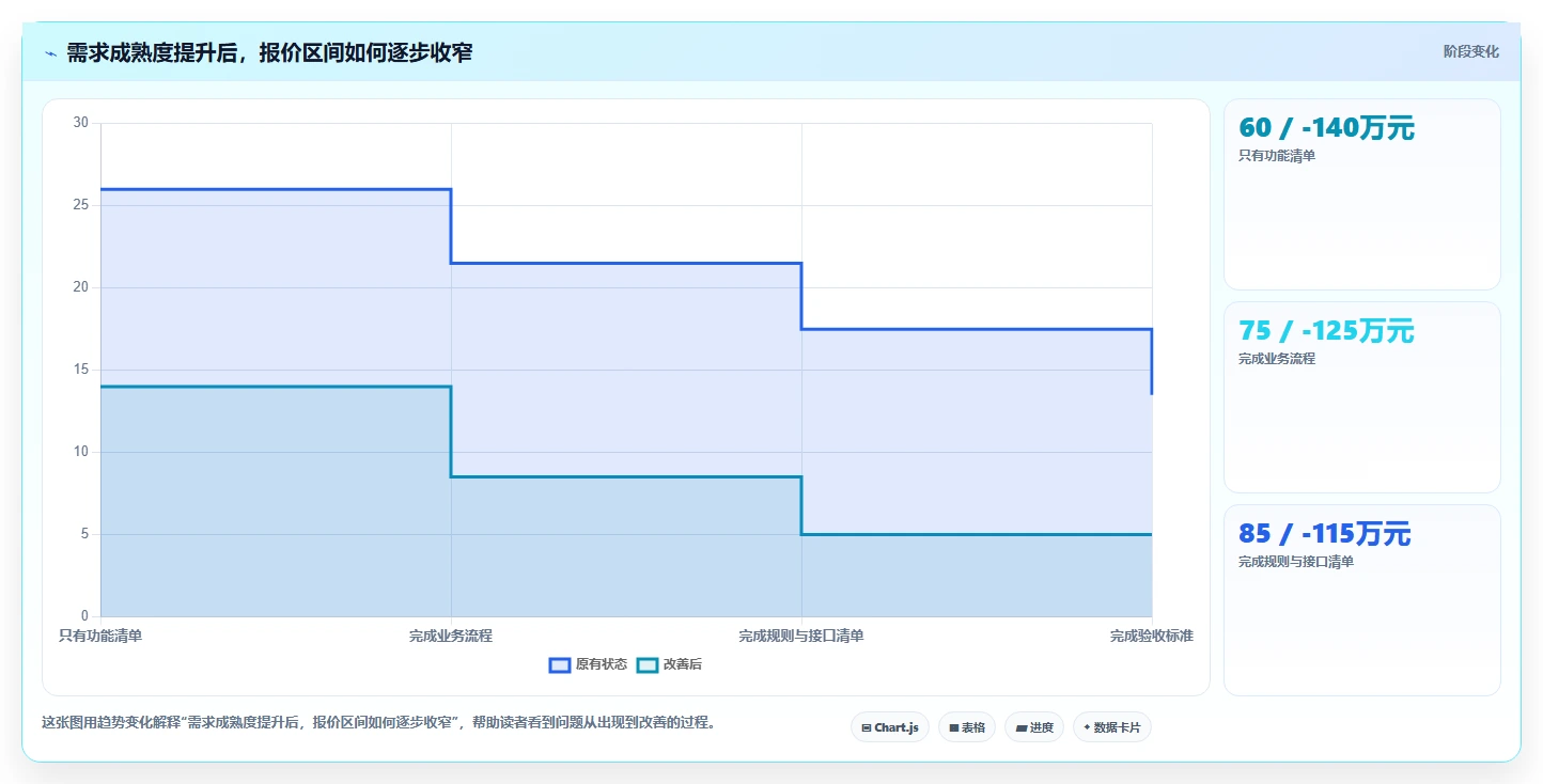电商系统开发：企业管理层落地路线图：从需求评审走向控制开发预算
